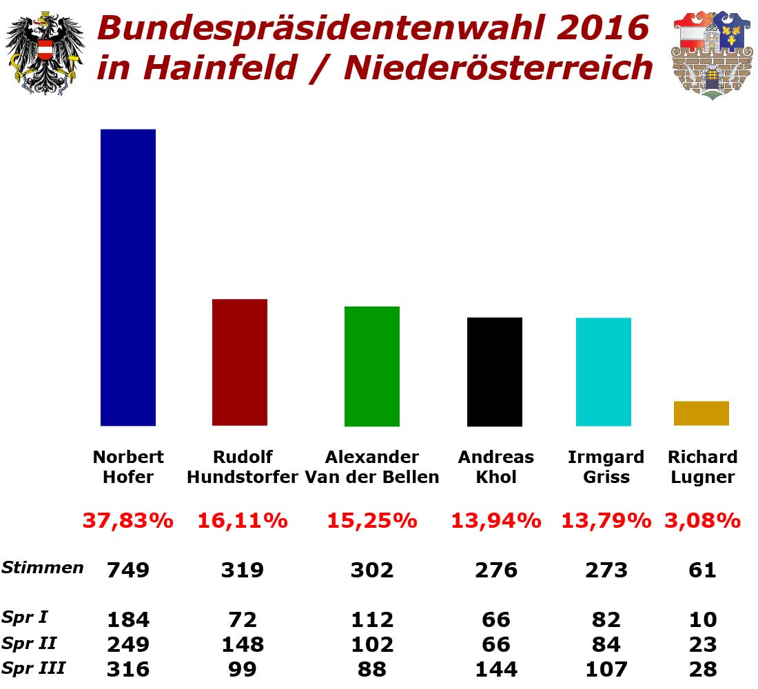 Bundespraesidentenwahl-2016-in-Hainfeld