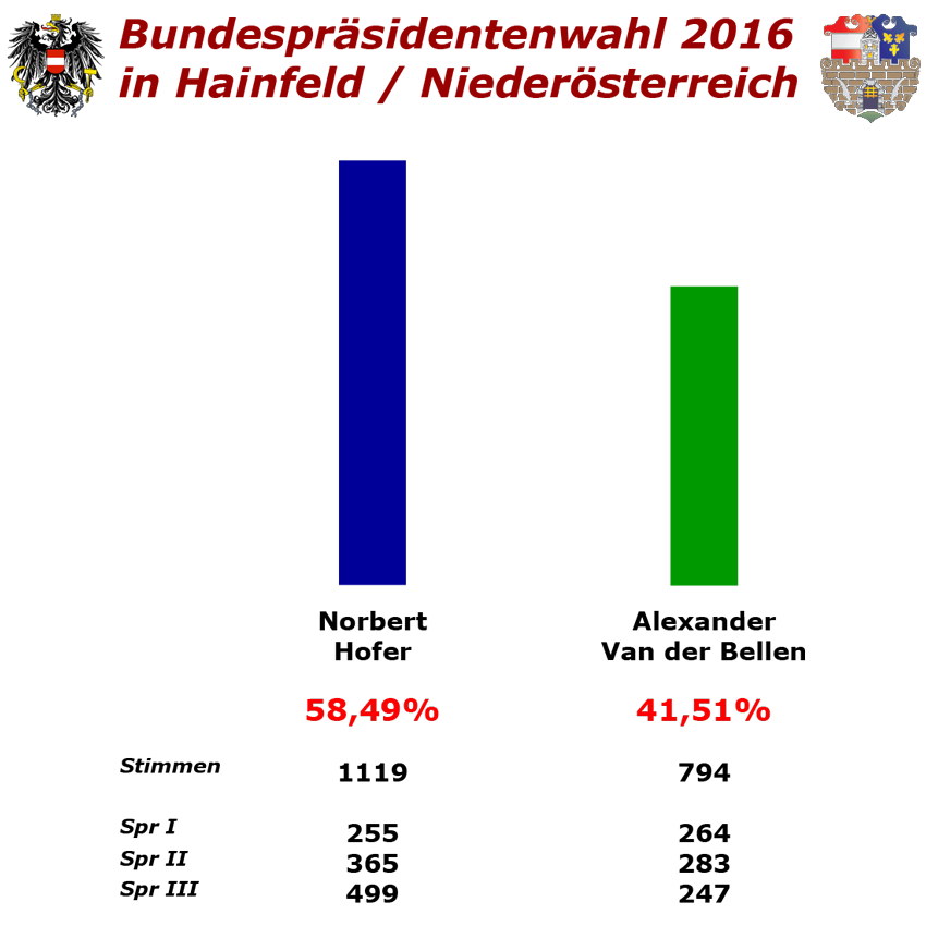 Bundespräsidentenwahl-2016-in-Hainfeld-Stichwahl